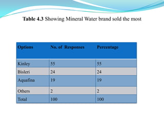 Proprietary Ratio / Equity Ratio:-Equity ratio establishes the relationship between shareholders fund and total assets of the company.                      Proprietary Ratio=     Shareholder’s funds     X 100                                                                                       Total assets