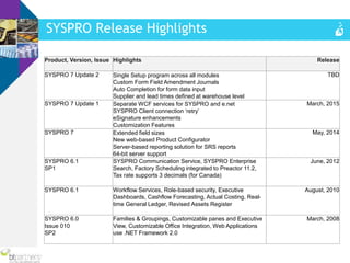 Syspro Module Integration riteSOFT SYSPRO 7 seminar | PPTX