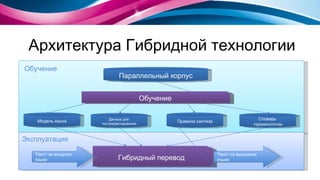 Архитектура Гибридной технологии Параллельный корпус Модель языка Данные для  постредактирования Правила синтеза Словарь  терминологии Обучение Эксплуатация Гибридный перевод Текст на входном языке Текст на выходном языке Обучение 