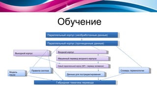 Обучение Параллельный корпус (необработанные данные) Выходной корпус Новый параллельный корпус  ( МП  –  перевод человеком ) Гибридная тематика перевода Параллельный корпус (прочищенные данные)   Правила синтеза Данные для постредактирования Словарь терминологии Машинный перевод входного корпуса Модель языка Входной корпус   