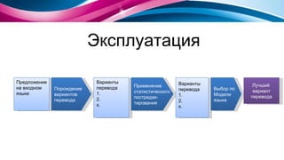 Эксплуатация Лучший  вариант перевода Предложение на входном языке Порождение вариантов перевода Варианты перевода 1. 2. x. Применение статистического постредак- тирования  Варианты  перевода 1. 2. x. Выбор по Модели языка 