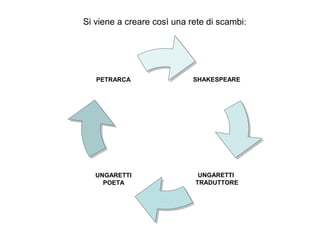 SHAKESPEARE
UNGARETTI
POETA
PETRARCA
UNGARETTI
TRADUTTORE
Si viene a creare così una rete di scambi:
 