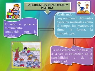 EXPERIENCIA SENSORIAL Y
             EXPERIENCIA SENSORIAL Y
                     MOTRIZ
                     MOTRIZ

                             Realizando
                              Realizando
                             corporalmente diferentes
                              corporalmente diferentes
                             aspectos musicales como
                              aspectos musicales como
El niño se pone en
 El niño se pone en          el tempo, los matices, el
                              el tempo, los matices, el
movimiento,
 movimiento,                 ritmo, la forma, la
                              ritmo, la forma, la
conducida
 conducida por
             por la
                  la         armonía...etc. .
                              armonía...etc
música
 música



                          Es una educación de base, y
                           Es una educación de base, y
                          a la vez es educación de la
                           a la vez es educación de la
                          sensibilidad
                           sensibilidad y y de de lala
                          motricidad.
                           motricidad.
 