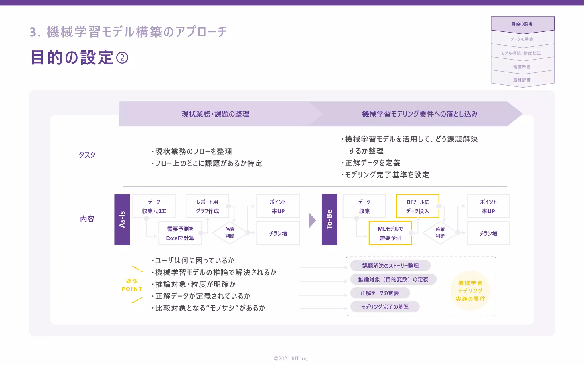 ⽬的の設定②
最終評価
精度改善
モデル構築・精度検証
データの準備
⽬的の設定
・現状業務のフローを整理
・フロー上のどこに課題があるか特定
・ユーザは何に困っているか
・機械学習モデルの推論で解決されるか
・推論対象・粒度が明確か
・正解データが定義されているか
・⽐較対象となる”モノサシ”があるか
・機械学習モデルを活⽤して、どう課題解決
 するか整理
・正解データを定義
・モデリング完了基準を設定
タスク
現状業務・課題の整理 機械学習モデリング要件への落とし込み
内容
確 認
P O I NT
As-Is
To-Be
データ
収集・加⼯
データ
収集
需要予測を
Excelで計算
MLモデルで
需要予測
レポート⽤
グラフ作成
BIツールに
データ投⼊
ポイント
率UP
ポイント
率UP
チラシ増 チラシ増
課題解決のストーリー整理
推論対象（⽬的変数）の定義
正解データの定義
モデリング完了の基準
施策
判断
施策
判断
機 械 学 習
モ デ リ ング
実施 の 要件
©2021 RIT Inc.
3. 機械学習モデル構築のアプローチ
 