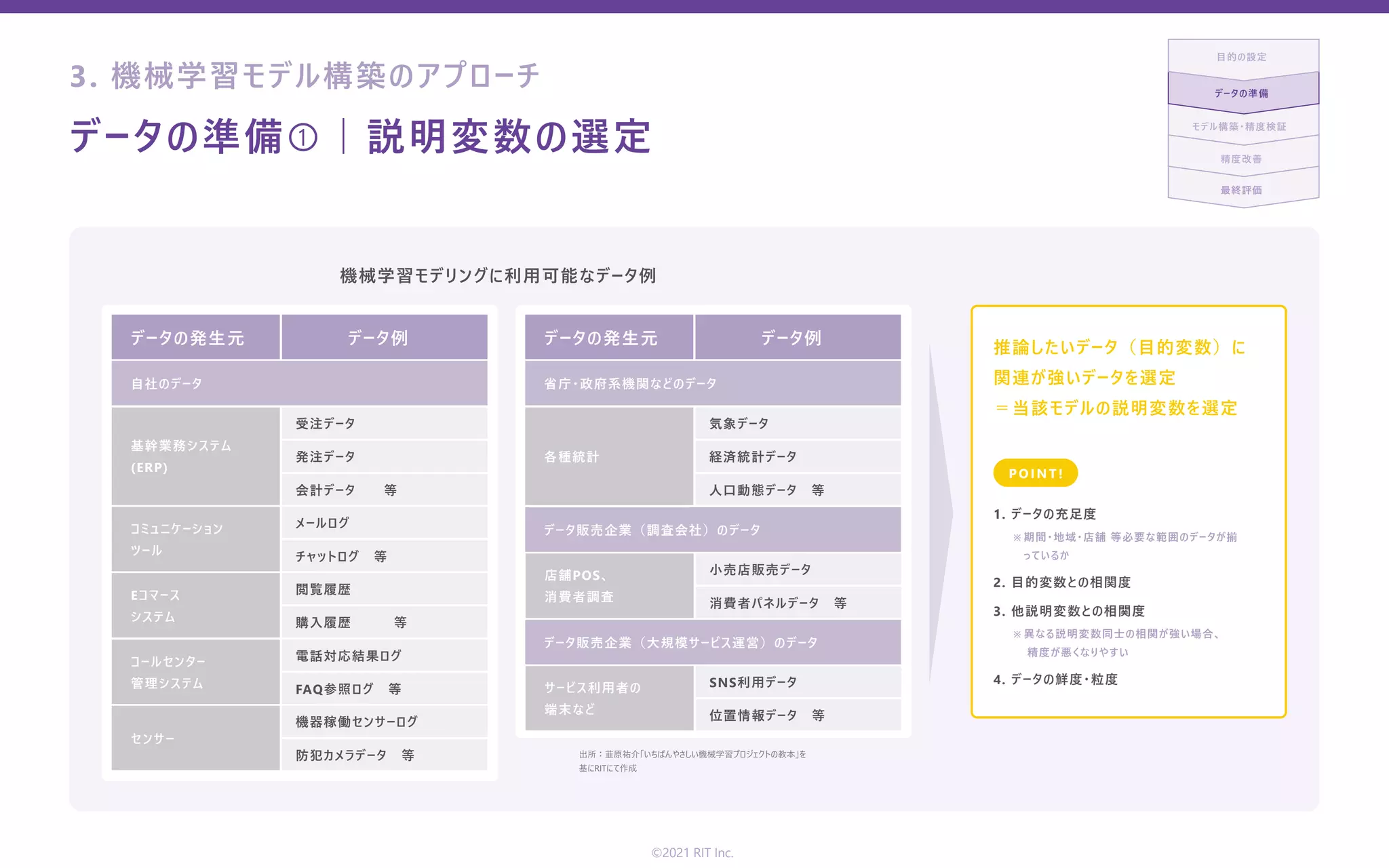 データの準備①｜説明変数の選定
最終評価
精度改善
モデル構築・精度検証
データの準備
⽬的の設定
機械学習モデリングに利⽤可能なデータ例
データの発⽣元 データの発⽣元
⾃社のデータ 省庁・政府系機関などのデータ
データ販売企業（調査会社）のデータ
データ販売企業（⼤規模サービス運営）のデータ
受注データ 気象データ
メールログ
閲覧履歴
電話対応結果ログ
機器稼働センサーログ
⼩売店販売データ
SNS利⽤データ
発注データ 経済統計データ
チャットログ 等
購⼊履歴   等
FAQ参照ログ 等
防犯カメラデータ 等
消費者パネルデータ 等
位置情報データ 等
会計データ  等 ⼈⼝動態データ 等
基幹業務システム
(ERP)
各種統計
コミュニケーション
ツール
Eコマース
システム
コールセンター
管理システム
センサー
店舗POS、
消費者調査
サービス利⽤者の
端末など
データ例 データ例
出所：韮原祐介「いちばんやさしい機械学習プロジェクトの教本」を
基にRITにて作成
推論したいデータ（⽬的変数）に
関連が強いデータを選定
＝当該モデルの説明変数を選定
P O I NT!
1. データの充⾜度
2. ⽬的変数との相関度
3. 他説明変数との相関度
4. データの鮮度・粒度
※期間・地域・店舗 等必要な範囲のデータが揃
っているか
※異なる説明変数同⼠の相関が強い場合、
精度が悪くなりやすい
©2021 RIT Inc.
3. 機械学習モデル構築のアプローチ
 