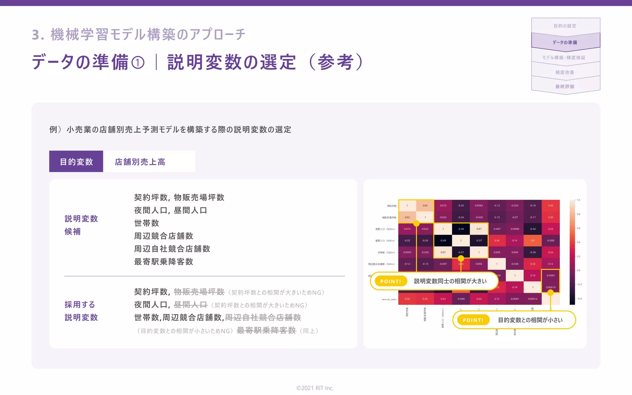 データの準備①｜説明変数の選定（参考）
最終評価
精度改善
モデル構築・精度検証
データの準備
⽬的の設定
例）⼩売業の店舗別売上予測モデルを構築する際の説明変数の選定
⽬的変数 店舗別売上⾼
説明変数
候補
採⽤する
説明変数
契約坪数, 物販売場坪数
夜間⼈⼝, 昼間⼈⼝
世帯数
周辺競合店舗数
周辺⾃社競合店舗数
最寄駅乗降客数
契約坪数, 物販売場坪数（契約坪数との相関が⼤きいためNG）
夜間⼈⼝, 昼間⼈⼝（契約坪数との相関が⼤きいためNG）
世帯数,周辺競合店舗数,周辺⾃社競合店舗数
（⽬的変数との相関が⼩さいためNG）最寄駅乗降客数（同上）
©2021 RIT Inc.
説明変数同⼠の相関が⼤きい
POINT!
⽬的変数との相関が⼩さい
POINT!
3. 機械学習モデル構築のアプローチ
 