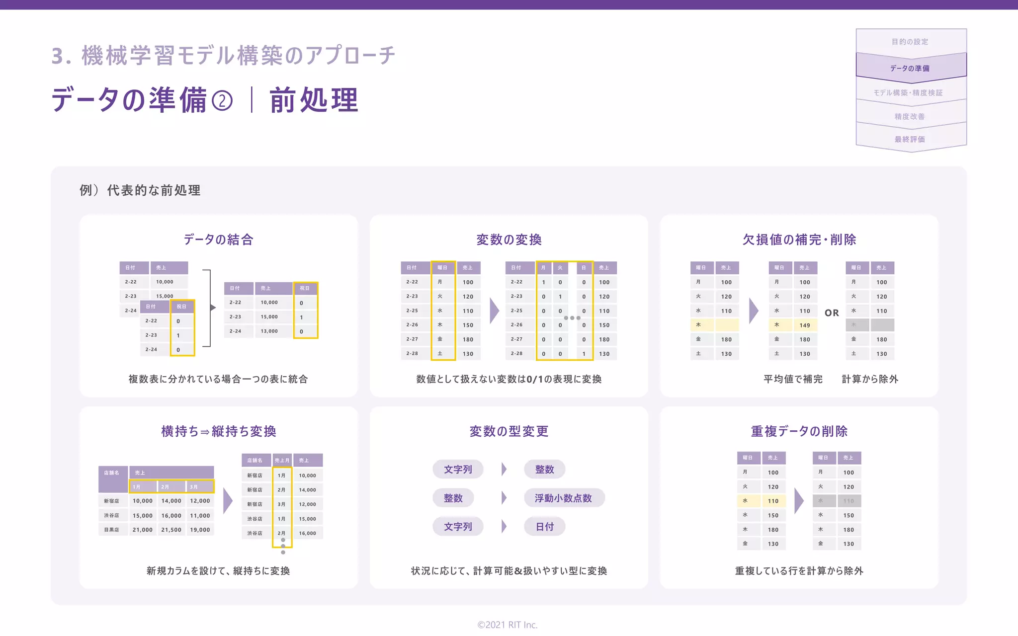 データの準備②｜前処理
最終評価
精度改善
モデル構築・精度検証
データの準備
⽬的の設定
例）代表的な前処理
データの結合
横持ち⇒縦持ち変換
変数の変換
変数の型変更
⽋損値の補完・削除
重複データの削除
複数表に分かれている場合⼀つの表に統合
新規カラムを設けて、縦持ちに変換
数値として扱えない変数は0/1の表現に変換
状況に応じて、計算可能&扱いやすい型に変換
平均値で補完 計算から除外
重複している⾏を計算から除外
OR
2-22
2-23
2-24
10,000
15,000
13,000
⽇付 売上
2-22
2-23
2-24
0
1
0
⽇付 祝⽇
2-22
2-26
2-23
2-27
2-25
2-28
⽉
⽊
100
150
⽕
⾦
120
180
⽔
⼟
110
130
⽇付 曜⽇ 売上
⽉
⽊
100
⽕
⾦
120
180
⽔
⼟
110
130
曜⽇ 売上
⽉
⽊
100
⽕
⾦
120
180
⽔
⼟
110
149
130
曜⽇ 売上
⽉
⽔
100
⽕
⽊
120
180
⽔
⾦
110
150
130
曜⽇ 売上
⽉
⽔
100
⽕
⽊
120
180
⽔
⾦
110
150
130
曜⽇ 売上
⽉
⽊
100
⽕
⾦
120
180
⽔
⼟
110
130
曜⽇ 売上
2-22
2-26
2-23
2-27
2-25
2-28
1 0 0
0 0 0
100
150
0 1 0
0 0 0
120
180
0 0 0
0 0 1
110
130
⽇付 ⽉ ⽕ ⽇ 売上
2-22
2-23
2-24
10,000
15,000
13,000
⽇付 売上
0
1
0
祝⽇
新宿店 1⽉ 10,000
新宿店 2⽉ 14,000
新宿店 3⽉ 12,000
渋⾕店 1⽉ 15,000
渋⾕店 2⽉ 16,000
店舗名 売上⽉ 売上
新宿店
渋⾕店
⽬⿊店
店舗名 売上
10,000 14,000 12,000
15,000 16,000 11,000
21,000 21,500 19,000
1⽉ 2⽉ 3⽉
⽂字列
⽂字列
整数
⽇付
浮動⼩数点数
整数
©2021 RIT Inc.
3. 機械学習モデル構築のアプローチ
 