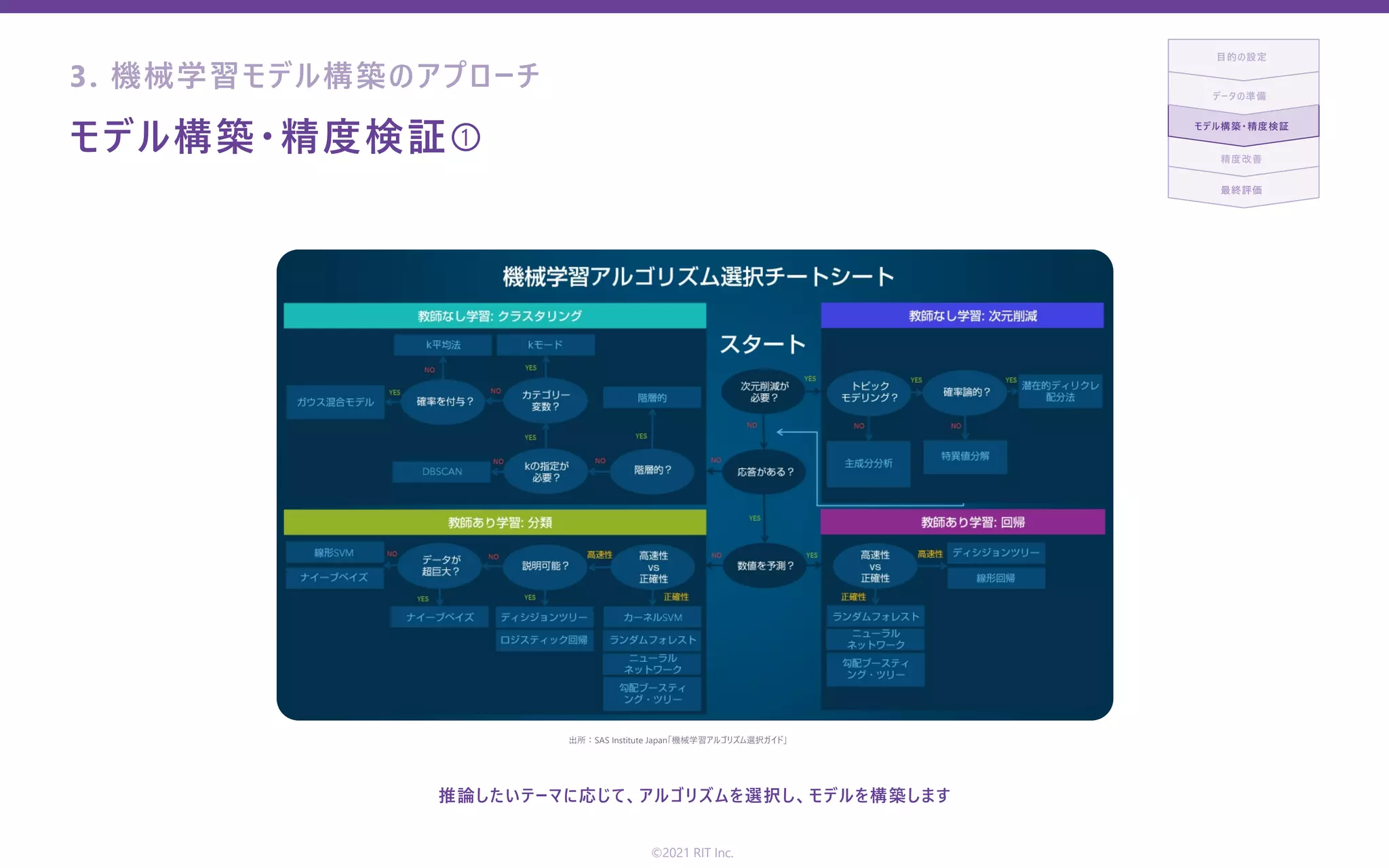 モデル構築・精度検証①
最終評価
モデル構築・精度検証
精度改善
データの準備
⽬的の設定
推論したいテーマに応じて、アルゴリズムを選択し、モデルを構築します
出所：SAS Institute Japan「機械学習アルゴリズム選択ガイド」
©2021 RIT Inc.
3. 機械学習モデル構築のアプローチ
 