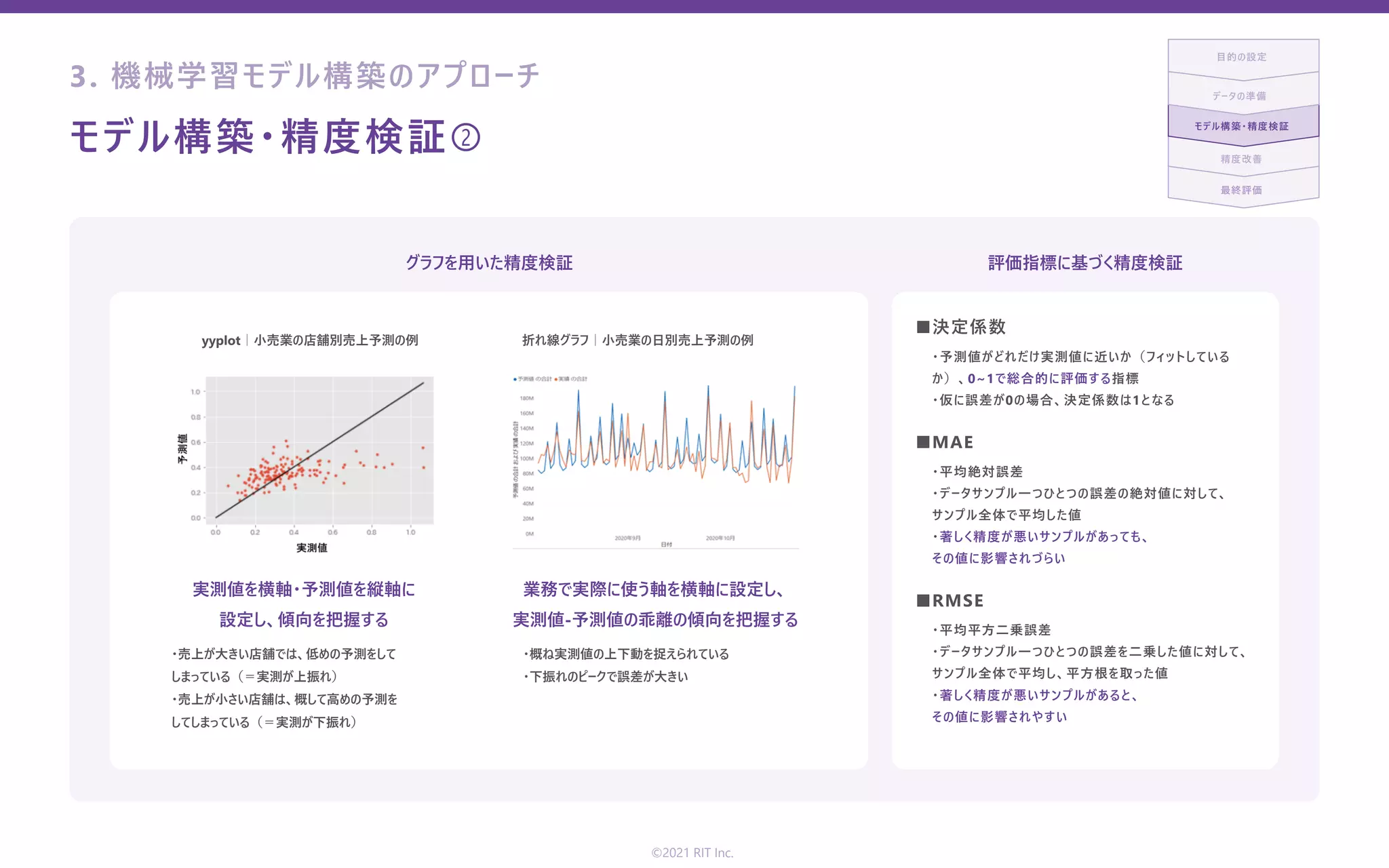 モデル構築・精度検証②
最終評価
モデル構築・精度検証
精度改善
データの準備
⽬的の設定
グラフを⽤いた精度検証 評価指標に基づく精度検証
実測値を横軸・予測値を縦軸に
設定し、傾向を把握する
業務で実際に使う軸を横軸に設定し、
実測値-予測値の乖離の傾向を把握する
yyplot｜⼩売業の店舗別売上予測の例
・売上が⼤きい店舗では、低めの予測をして   
しまっている（＝実測が上振れ）
・売上が⼩さい店舗は、概して⾼めの予測を   
してしまっている（＝実測が下振れ）
・概ね実測値の上下動を捉えられている
・下振れのピークで誤差が⼤きい
折れ線グラフ｜⼩売業の⽇別売上予測の例
■決定係数
■MAE
■RMSE
・予測値がどれだけ実測値に近いか（フィットしている
か）、0~1で総合的に評価する指標
・仮に誤差が0の場合、決定係数は1となる
・平均絶対誤差
・データサンプル⼀つひとつの誤差の絶対値に対して、
サンプル全体で平均した値
・著しく精度が悪いサンプルがあっても、
その値に影響されづらい
・平均平⽅⼆乗誤差
・データサンプル⼀つひとつの誤差を⼆乗した値に対して、
サンプル全体で平均し、平⽅根を取った値
・著しく精度が悪いサンプルがあると、
その値に影響されやすい
©2021 RIT Inc.
3. 機械学習モデル構築のアプローチ
 