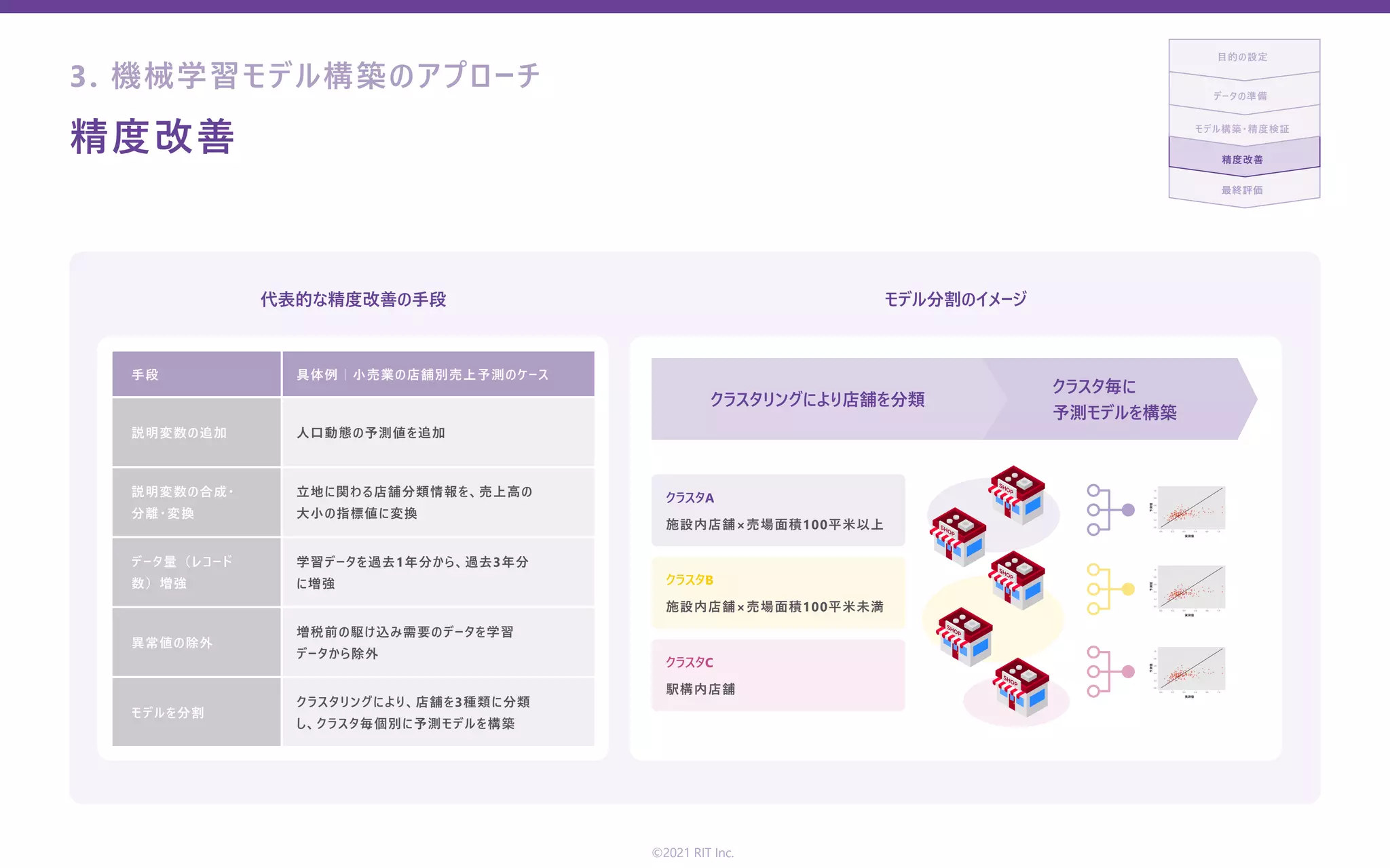 精度改善
最終評価
精度改善
モデル構築・精度検証
データの準備
⽬的の設定
代表的な精度改善の⼿段 モデル分割のイメージ
⼈⼝動態の予測値を追加
⽴地に関わる店舗分類情報を、売上⾼の
⼤⼩の指標値に変換
施設内店舗×売場⾯積100平⽶以上
施設内店舗×売場⾯積100平⽶未満
駅構内店舗
学習データを過去1年分から、過去3年分
に増強
増税前の駆け込み需要のデータを学習
データから除外
クラスタリングにより、店舗を3種類に分類
し、クラスタ毎個別に予測モデルを構築
説明変数の追加
説明変数の合成・
分離・変換
データ量（レコード
数）増強
異常値の除外
モデルを分割
具体例｜⼩売業の店舗別売上予測のケース
⼿段
クラスタ毎に
予測モデルを構築
クラスタリングにより店舗を分類
クラスタA
クラスタB
クラスタC
©2021 RIT Inc.
3. 機械学習モデル構築のアプローチ
 