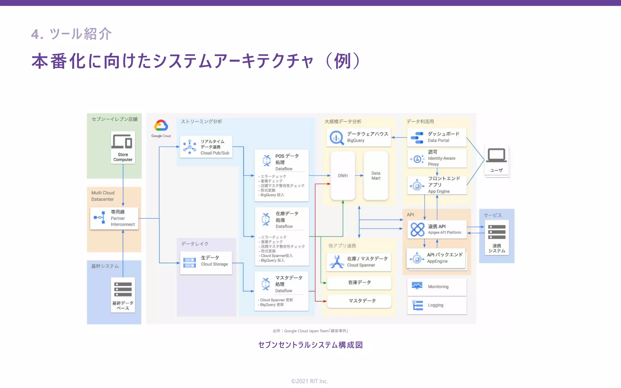 4. ツール紹介
本番化に向けたシステムアーキテクチャ（例）
jupyter notebook
©2021 RIT Inc.
セブンセントラルシステム構成図
出所：Google Cloud Japan Team「顧客事例」
 