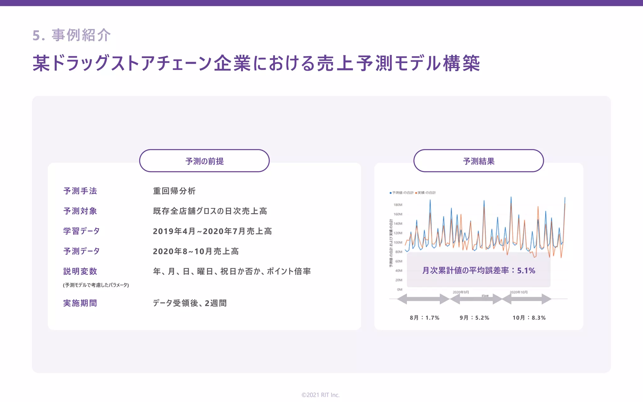 5. 事例紹介
某ドラッグストアチェーン企業における売上予測モデル構築
©2021 RIT Inc.
予測⼿法
予測対象
予測データ
実施期間
学習データ
説明変数
重回帰分析
既存全店舗グロスの⽇次売上⾼
2020年8~10⽉売上⾼
データ受領後、2週間
8⽉：1.7% 9⽉：5.2% 10⽉：8.3%
2019年4⽉~2020年7⽉売上⾼
年、⽉、⽇、曜⽇、祝⽇か否か、ポイント倍率
(予測モデルで考慮したパラメータ)
予測の前提 予測結果
⽉次累計値の平均誤差率：5.1%
 