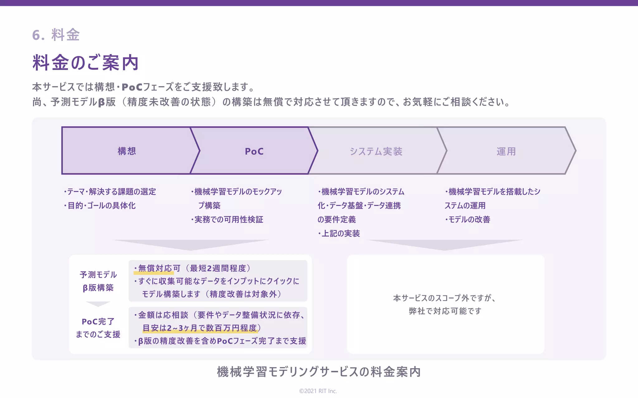 6. 料⾦
料⾦のご案内
©2021 RIT Inc.
機械学習モデリングサービスの料⾦案内
本サービスでは構想・PoCフェーズをご⽀援致します。
尚、予測モデルβ版（精度未改善の状態）の構築は無償で対応させて頂きますので、お気軽にご相談ください。
システム実装 運⽤
PoC
構想
・テーマ・解決する課題の選定
・⽬的・ゴールの具体化
・機械学習モデルのモックアッ
 プ構築
・実務での可⽤性検証
・機械学習モデルのシステム    
化・データ基盤・データ連携   
の要件定義
・上記の実装
・機械学習モデルを搭載したシ   
ステムの運⽤
・モデルの改善
本サービスのスコープ外ですが、
弊社で対応可能です
予測モデル
β版構築
PoC完了
までのご⽀援
・無償対応可（最短2週間程度）
・すぐに収集可能なデータをインプットにクイックに
 モデル構築します（精度改善は対象外）
・⾦額は応相談（要件やデータ整備状況に依存、
 ⽬安は2~3ヶ⽉で数百万円程度）
・β版の精度改善を含めPoCフェーズ完了まで⽀援
 