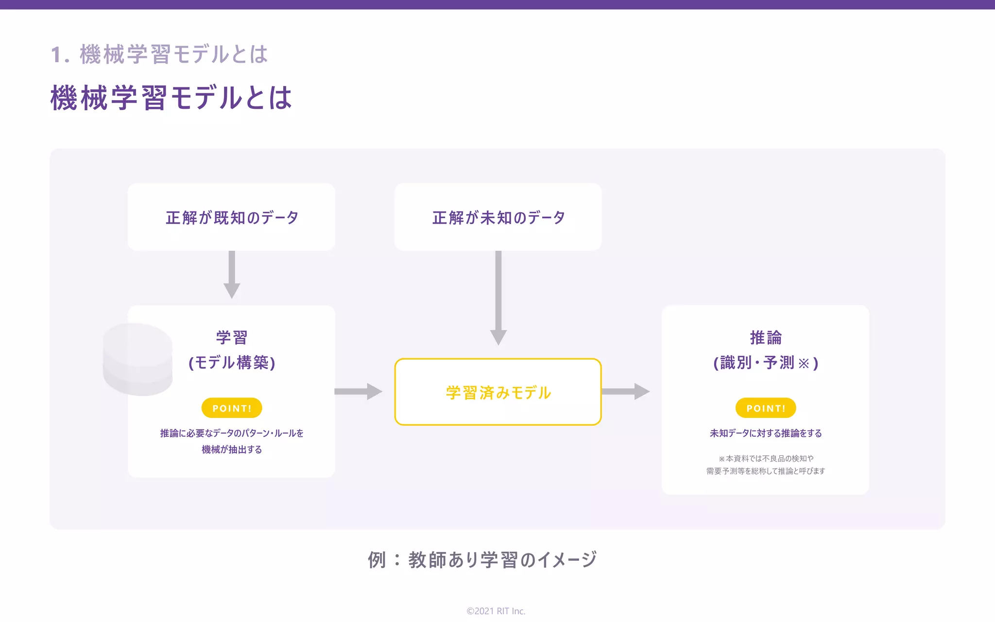 1. 機械学習モデルとは
機械学習モデルとは
例：教師あり学習のイメージ
©2021 RIT Inc.
推論に必要なデータのパターン・ルールを
機械が抽出する
未知データに対する推論をする
※本資料では不良品の検知や
需要予測等を総称して推論と呼びます
正解が既知のデータ 正解が未知のデータ
学習済みモデル
学習
(モデル構築)
推論
(識別・予測※)
P O I NT! P O I NT!
 