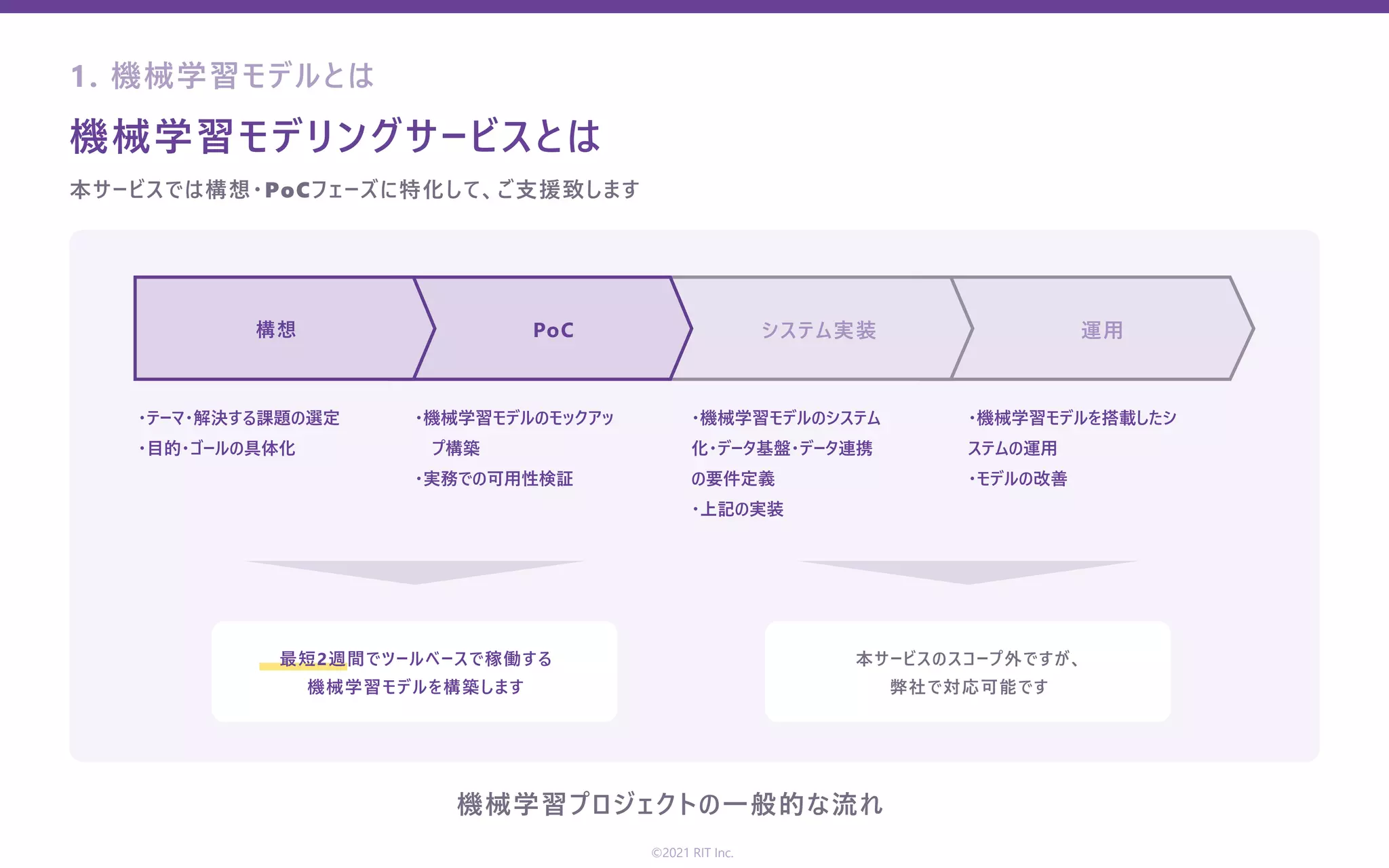 機械学習プロジェクトの⼀般的な流れ
1. 機械学習モデルとは
機械学習モデリングサービスとは
本サービスでは構想・PoCフェーズに特化して、ご⽀援致します
システム実装 運⽤
PoC
構想
・テーマ・解決する課題の選定
・⽬的・ゴールの具体化
・機械学習モデルのモックアッ
 プ構築
・実務での可⽤性検証
・機械学習モデルのシステム    
化・データ基盤・データ連携   
の要件定義
・上記の実装
・機械学習モデルを搭載したシ   
ステムの運⽤
・モデルの改善
最短2週間でツールベースで稼働する
機械学習モデルを構築します
本サービスのスコープ外ですが、
弊社で対応可能です
©2021 RIT Inc.
 