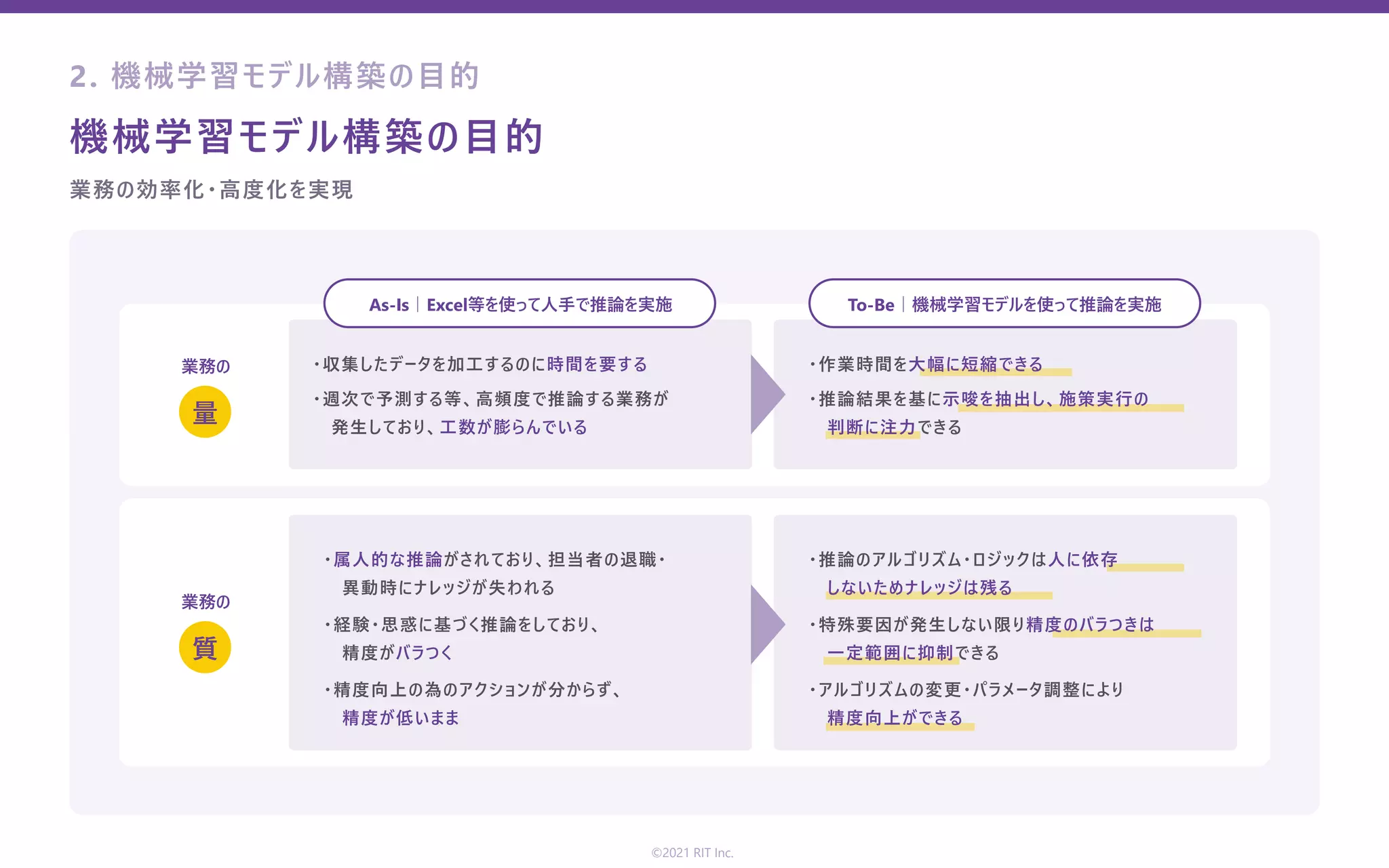 2. 機械学習モデル構築の⽬的
機械学習モデル構築の⽬的
業務の効率化・⾼度化を実現
・収集したデータを加⼯するのに時間を要する
・属⼈的な推論がされており、担当者の退職・
 異動時にナレッジが失われる
・作業時間を⼤幅に短縮できる
・推論のアルゴリズム・ロジックは⼈に依存
 しないためナレッジは残る
・週次で予測する等、⾼頻度で推論する業務が
 発⽣しており、⼯数が膨らんでいる
・経験・思惑に基づく推論をしており、
 精度がバラつく
・精度向上の為のアクションが分からず、
 精度が低いまま
・推論結果を基に⽰唆を抽出し、施策実⾏の
 判断に注⼒できる
・特殊要因が発⽣しない限り精度のバラつきは
 ⼀定範囲に抑制できる
・アルゴリズムの変更・パラメータ調整により
 精度向上ができる
量
質
業務の
業務の
As-Is｜Excel等を使って⼈⼿で推論を実施 To-Be｜機械学習モデルを使って推論を実施
©2021 RIT Inc.
 