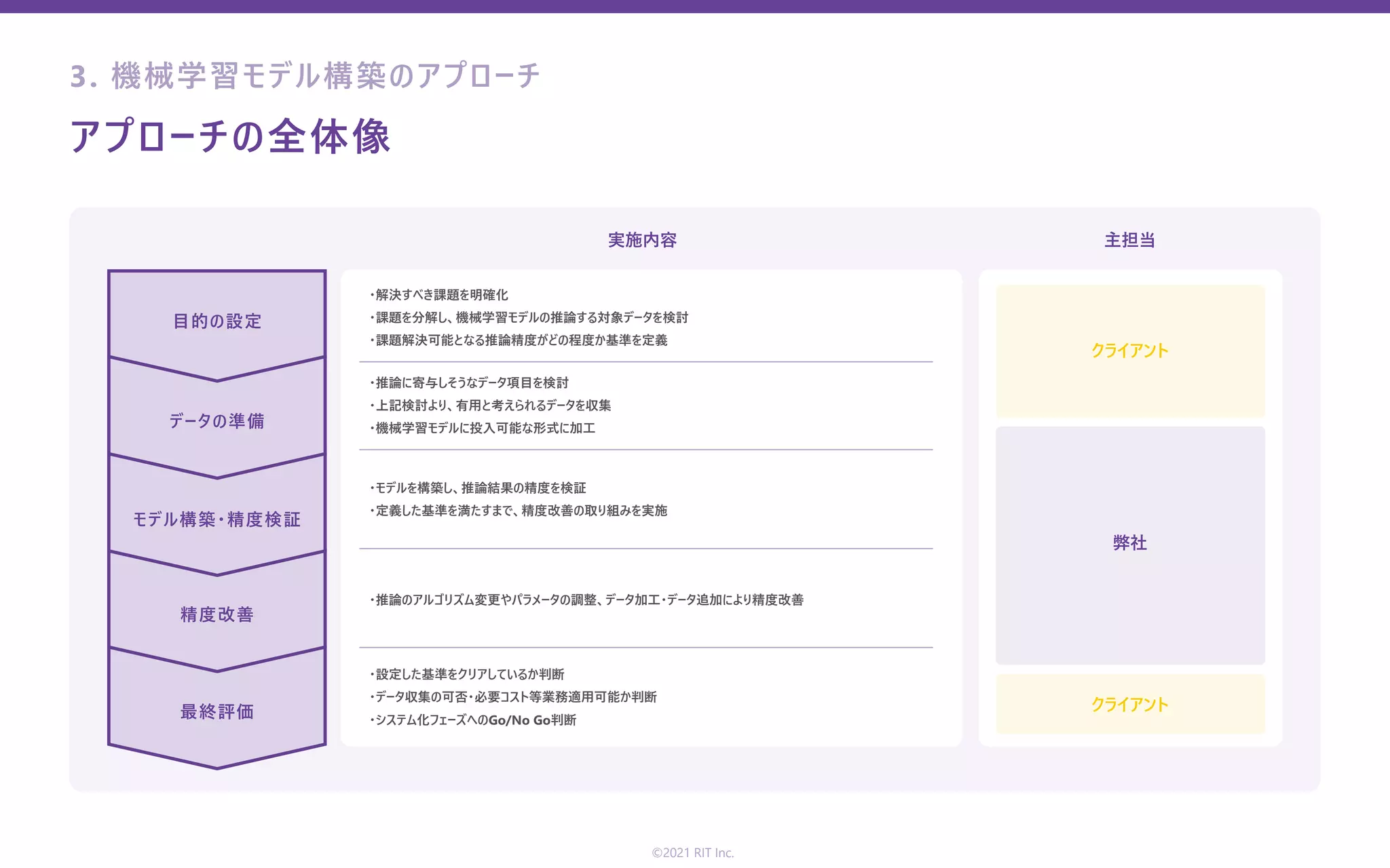 3. 機械学習モデル構築のアプローチ
アプローチの全体像
最終評価
精度改善
モデル構築・精度検証
データの準備
⽬的の設定
実施内容 主担当
クライアント
クライアント
弊社
・解決すべき課題を明確化
・課題を分解し、機械学習モデルの推論する対象データを検討
・課題解決可能となる推論精度がどの程度か基準を定義
・推論に寄与しそうなデータ項⽬を検討
・上記検討より、有⽤と考えられるデータを収集
・機械学習モデルに投⼊可能な形式に加⼯
・設定した基準をクリアしているか判断
・データ収集の可否・必要コスト等業務適⽤可能か判断
・システム化フェーズへのGo/No Go判断
・モデルを構築し、推論結果の精度を検証
・定義した基準を満たすまで、精度改善の取り組みを実施
・推論のアルゴリズム変更やパラメータの調整、データ加⼯・データ追加により精度改善
©2021 RIT Inc.
 
