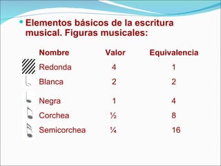 <ul><li>Elementos básicos de la escritura musical. Figuras musicales: </li></ul>Nombre Valor Equivalencia Redonda    4 1 B...