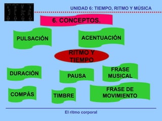 UNIDAD 6: TIEMPO, RITMO Y MÚSICA

             6. CONCEPTOS.

 PULSACIÓN              ACENTUACIÓN

                  RITMO Y
                  TIEMPO
                                      FRASE
DURACIÓN         PAUSA               MUSICAL

                                     FRASE DE
COMPÁS       TIMBRE                 MOVIMIENTO

                El ritmo corporal
 