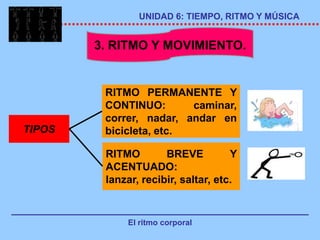 UNIDAD 6: TIEMPO, RITMO Y MÚSICA


        3. RITMO Y MOVIMIENTO.


         RITMO PERMANENTE Y
         CONTINUO:       caminar,
         correr, nadar, andar en
TIPOS    bicicleta, etc.

         RITMO        BREVE          Y
         ACENTUADO:
         lanzar, recibir, saltar, etc.


             El ritmo corporal
 