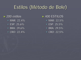 Estilos (Método de Bole)
► 200   estilos      ► 400   ESTILOS
   MAR: 22,4%           MAR: 22,5%
   ESP: 25,6%           ESP: 25,5%
   BRA: 29,6%           BRA: 29,5%
   CRO: 22,4%           CRO: 22,5%
 
