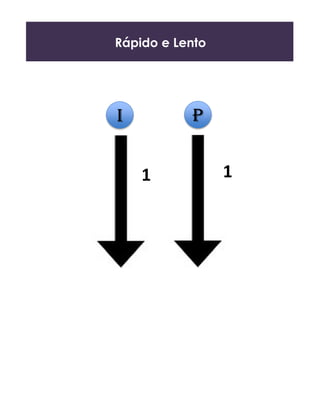 Rápido e Lento
5
I P
1 1
 