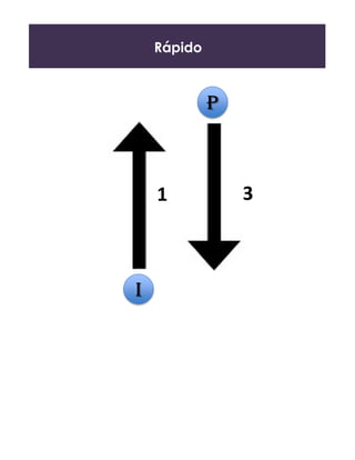 Rápido
5
I
P
1 3
 