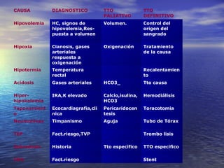 CAUSA         DIAGNOSTICO           TTO               TTO
                                    PALIATIVO         DEFINITIVO
Hipovolemia   HC, signos de         Volumen.          Control del
              hipovolemia,Res-                        origen del
              puesta a volumen                        sangrado

Hipoxia       Cianosis, gases       Oxigenación       Tratamiento
              arteriales                              de la causa
              respuesta a
              oxigenación
Hipotermia    Temperatura                             Recalentamien
              rectal                                  to
Acidosis      Gases arteriales      HCO3_             Tto causa

Hiper-        IRA,K elevado         Calcio,isulina,   Hemodiálisis
hipokalemia                         HCO3
Taponamient   Ecocardiagrafia,cli   Pericaridocen     Toracotomia
o             nica                  tesis
Neumotórax    Timpanismo            Aguja             Tubo de Tórax

TEP           Fact.riesgo,TVP                         Trombo lisis

Sobredosis    Historia              Tto especifico    TTO especifico

IMA           Fact.riesgo                             Stent
 