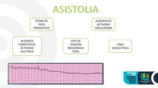 RITMO DE
PEOR
PRONOSTICO
AUSENCIA DE
ACTIVIDAD
CIRCULATORIA
LÍNEA
ISOELÉCTRICA
CESE DE
FUNCIÓN
MIOCÁRDICA
TOTAL
AUSENCIA
COMPLETA DE
ACTIVIDAD
ELECTRICA
 
