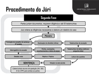 Procedimento do Júri
Segunda Fase
Partes juntam documentos, requerem diligência e até 05 testemunhas
Juiz ordena as diligências necessárias e elabora um relatório do caso
Plenário
Formação do conselho de sentença –
07 jurados
Declaração do ofendido (vítima) Testemunhas de acusação
Testemunhas de defesa (defensor
pergunta antes)
Peritos, acareações,
reconhecimentos e leitura de peças
Interrogatório do acusado
Debates orais Réplica e Tréplica Leitura dos quesitos
Votação na sala secretaSENTENÇA
Caberá ainda recurso de apelação (Art. 593,
III do CPP) para ambas as partes.
 