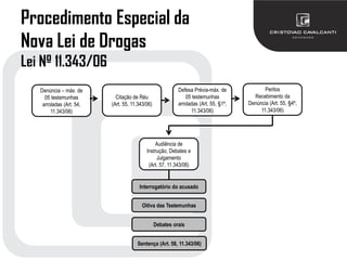 Procedimento Especial da
Nova Lei de Drogas
Lei Nº 11.343/06
Denúncia – máx. de
05 testemunhas
arroladas (Art. 54,
11.343/06)
Citação de Réu
(Art. 55, 11.343/06)
Defesa Prévia-máx. de
05 testemunhas
arroladas (Art. 55, §1º,
11.343/06)
Peritos
Recebimento da
Denúncia (Art. 55, §4º,
11.343/06)
Audiência de
Instrução, Debates e
Julgamento
(Art. 57, 11.343/06)
Interrogatório do acusado
Oitiva das Testemunhas
Debates orais
Sentença (Art. 58, 11.343/06)
 