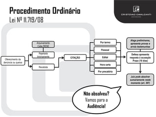 Procedimento Ordinário
Lei Nº 11.719/08
Oferecimento da
denúncia ou queixa
Rejeitada
limirnamente
Recebida
Arquivamento
Cabe RESE
CITAÇÃO
Pessoal
Edital
Hora certa
Defesa apresenta
resposta à acusação
Prazo (10 dias)
Alega preliminares,
apresenta provas e
arrola testemunhas
Juiz pode absolver
sumariamente neste
momento (art. 397)
Não absolveu?
Vamos para a
Audiência!
Por precatória
Por termo
 