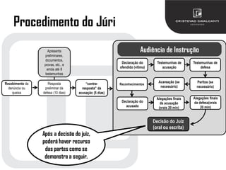 Procedimento do Júri
Recebimento da
denúncia ou
queixa
Resposta
preliminar da
defesa (10 dias)
Apresenta
preliminares,
documentos,
provas, etc., e
arrola até 8
testemunhas
“contra-
resposta” da
acusação (5 dias)
Declaração do
ofendido (vítima)
Testemunhas de
acusação
Testemunhas de
defesa
Peritos (se
necessário)
Acareação (se
necessário)
Reconhecimentos
Declaração do
acusado
Alegações finais
da acusação
(orais 20 min)
Alegações finais
da defesa(orais
20 min)
Decisão do Juiz
(oral ou escrita)
Audiência de Instrução
Após a decisão do juiz,
poderá haver recurso
das partes como se
demonstra a seguir.
 