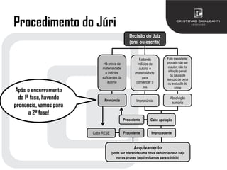 Procedimento do Júri
Decisão do Juiz
(oral ou escrita)
Há prova da
materialidade
e indícios
suficientes da
autoria
Faltando
indícios de
autoria e
materialidade
para
convencer o
juiz
Fato inexistente:
provado não ser
o autor; não for
infração penal;
ou causa de
isenção de pena
ou exclusão do
crime
Pronúncia Impronúncia
Absolvição
sumária
Cabe apelação
Improcedente
Procedente
Procedente
Arquivamento
(pode ser oferecida uma nova denúncia caso haja
novas provas (aqui voltamos para o início)
Cabe RESE
Após o encerramento
da 1ª fase, havendo
pronúncia, vamos para
a 2ª fase!
 