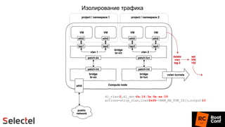 Изолирование трафика
dl_vlan=2,dl_dst=fa:16:3e:9a:ea:09
actions=strip_vlan,load:0x66->NXM_NX_TUN_ID[],output:10
 