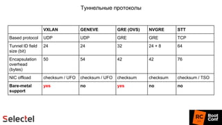 Туннельные протоколы
VXLAN GENEVE GRE (OVS) NVGRE STT
Based protocol UDP UDP GRE GRE TCP
Tunnel ID field
size (bit)
24 24 32 24 + 8 64
Encapsulation
overhead
(bytes)
50 54 42 42 76
NIC offload checksum / UFO checksum / UFO checksum checksum checksum / TSO
Bare-metal
support
yes no yes no no
 