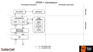 DPDK + namespace
 