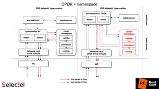 DPDK + namespace
 