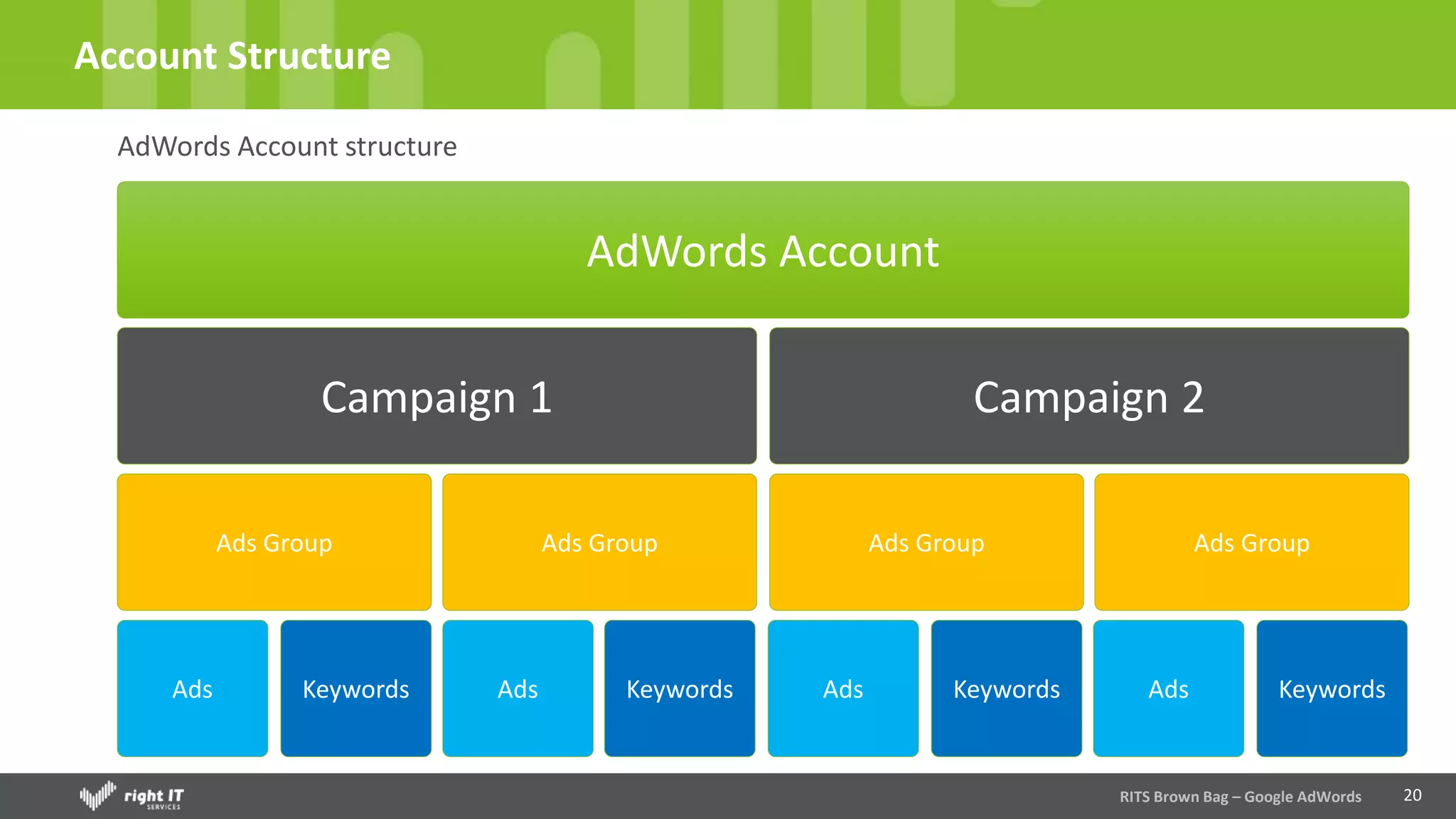 20
Account Structure
AdWords Account structure
RITS Brown Bag – Google AdWords
AdWords Account
Campaign 1 Campaign 2
Ads Group Ads Group Ads Group Ads Group
Ads Keywords Ads Keywords Ads Keywords Ads Keywords
 