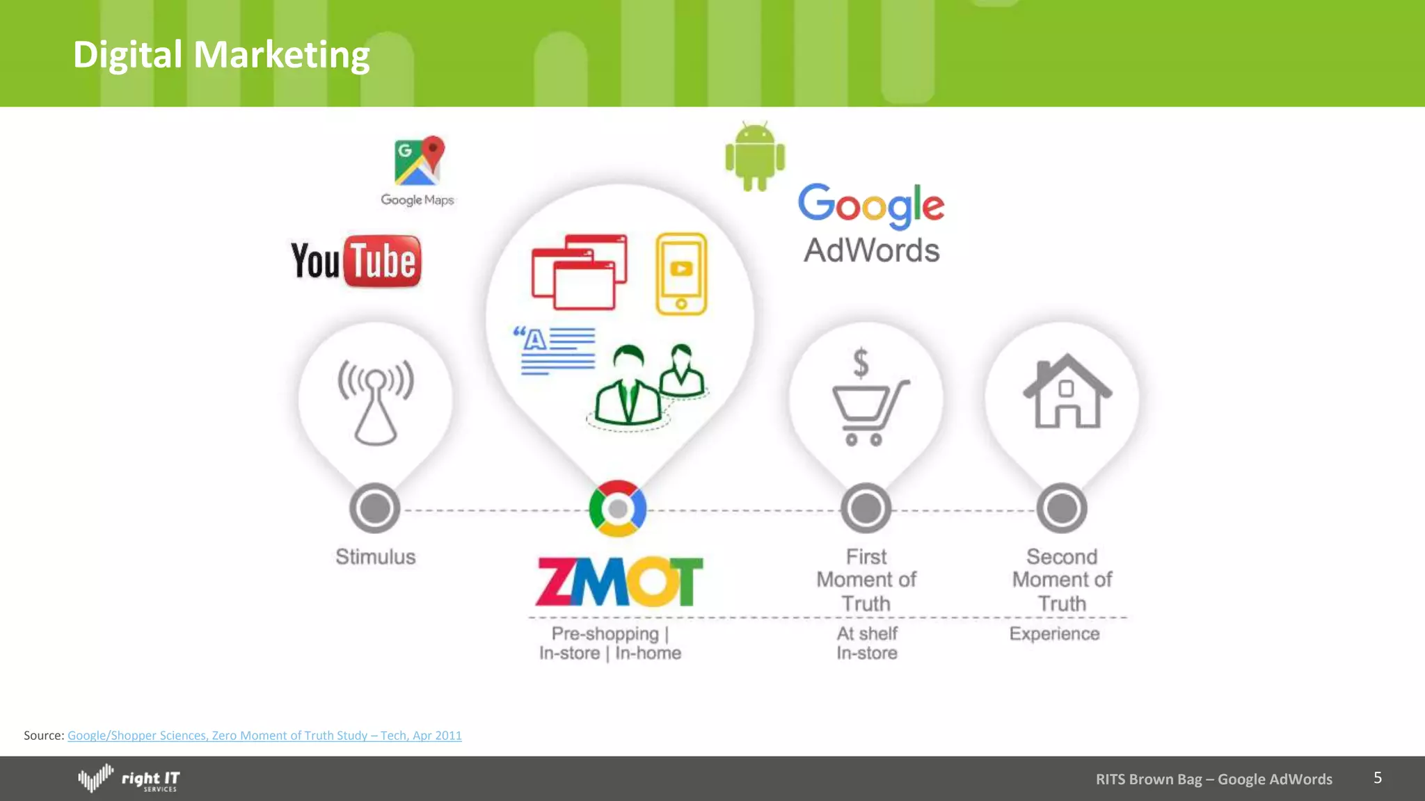 5
Digital Marketing
RITS Brown Bag – Google AdWords
Source: Google/Shopper Sciences, Zero Moment of Truth Study – Tech, Apr 2011
 