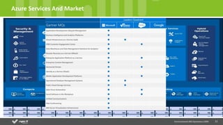 11
Azure Services And Market
Environment MS Dynamics CRM
 