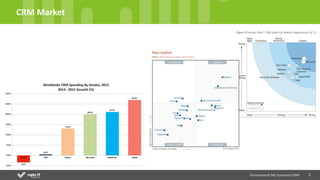 2
CRM Market
Environment MS Dynamics CRM
 