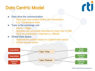 2014 © Real-Time Innovations Inc.
Data Centric Model
● Data drive the communication
○ Data type and content define the interactions
○ e.g. Temperature data
● Topic is the exchange unit
○ Name + Type
○ Samples are univocally identified by keys (like in DB)
○ QoS per publication: matched vs. offered
● Global Data Space
○ Applications publish topics to a global data space
○ Global shared cache
Temp Writer
Temp Writer
Pressure
Writer
Temp
Reader
Pressure
Reader
Pressure
Reader
Topic: Temp
Topic: Pressure
 