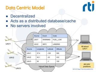 2014 © Real-Time Innovations Inc.
Data Centric Model
● Decentralized
● Acts as a distributed database/cache
● No servers involved
Source Longitude Latitude Altitude
UAV1 37.4 -120 500
UAV2 40.1 -23 433
UAV3 50 -1 100
Virtual Data Space
Source Event Code
UAV1 WARNING FUEL_LOW
UAV2 INFO LANDINGUAV1
UAV2
UAV3
All about
UAV1
All UAV
positions
 