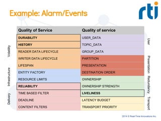 2014 © Real-Time Innovations Inc.
Example: Alarm/Events
Quality of Service Quality of service
DURABILITY USER_DATA
HISTORY TOPIC_DATA
READER DATA LIFECYCLE GROUP_DATA
WRITER DATA LIFECYCLE PARTITION
LIFESPAN PRESENTATION
ENTITY FACTORY DESTINATION ORDER
RESOURCE LIMITS OWNERSHIP
RELIABILITY OWNERSHIP STRENGTH
TIME BASED FILTER LIVELINESS
DEADLINE LATENCY BUDGET
CONTENT FILTERS TRANSPORT PRIORITY
VolatilityInfrastructureDelivery
UserPresentationRedundancyTransport
 