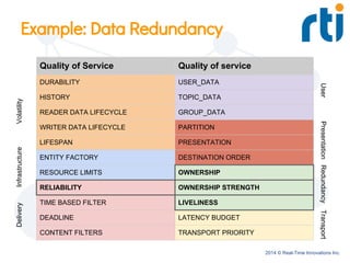 2014 © Real-Time Innovations Inc.
Example: Data Redundancy
Quality of Service Quality of service
DURABILITY USER_DATA
HISTORY TOPIC_DATA
READER DATA LIFECYCLE GROUP_DATA
WRITER DATA LIFECYCLE PARTITION
LIFESPAN PRESENTATION
ENTITY FACTORY DESTINATION ORDER
RESOURCE LIMITS OWNERSHIP
RELIABILITY OWNERSHIP STRENGTH
TIME BASED FILTER LIVELINESS
DEADLINE LATENCY BUDGET
CONTENT FILTERS TRANSPORT PRIORITY
VolatilityInfrastructureDelivery
UserPresentationRedundancyTransport
 