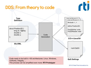 2014 © Real-Time Innovations Inc.
DDS: From theory to code
IDL/XML
struct Position2D {
long id; //@key
double x;
double y;
};
Code
Generation
struct Temp {
long id;
//@key
double
value;
};
struct Temp {
long id;
//@key
double
value;
};
#include <...>
define Position2D;
Pos2DWriter::write
Pos2DReader::read
C/C++/Java/C#
<xml QoS>
QoS Settings
Type
Definition
Code ready to be built in +50 architectures: Linux, Windows,
VxWorks, Integrity….
This process can be simplified even more: RTI Prototyper
 