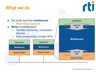 2014 © Real-Time Innovations Inc.
What we do
Application
Middleware
Network Stack
Application
Middleware
Network Stack
● We build real-time middleware
○ Real Time Connext
● What is middleware?
○ Handles discovery, connection,
failures, ...
○ Easy programing: simpler APIs
Application
Middleware
Network Stack
pub/sub
API
Socket
API
 