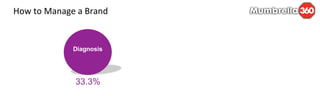 Mark Ritson's presentation at Mumbrella360 | PDF