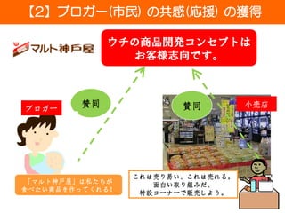 【2】ブロガー(市民) の共感(応援) の獲得

             ウチの商品開発コンセプトは
               お客様志向です。



ブロガー
        賛同              賛同         小売店




                 これは売り易い、これは売れる。
 「マルト神戸屋」は私たちが
                    面白い取り組みだ、
食べたい商品を作ってくれる！
                  特設コーナーで販売しよう。
 